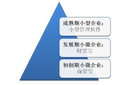 財務(wù)軟件普及的新使命 小微企業(yè)信息化的三頂氈帽 - 產(chǎn)業(yè)和信息化 - 賽迪網(wǎng)